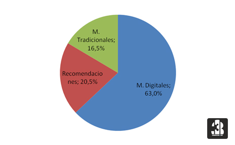 Estudio sobre gastos publicitarios